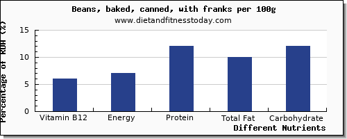 chart to show highest vitamin b12 in baked beans per 100g
